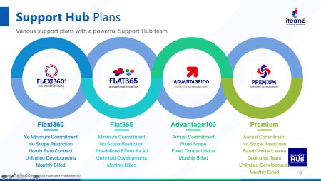 Support Hub Plans