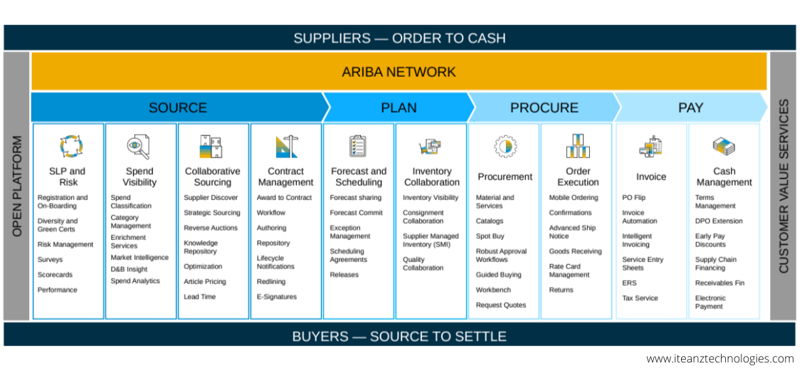 How well do you manage supplier risk? SAP Ariba open, smart & simple
